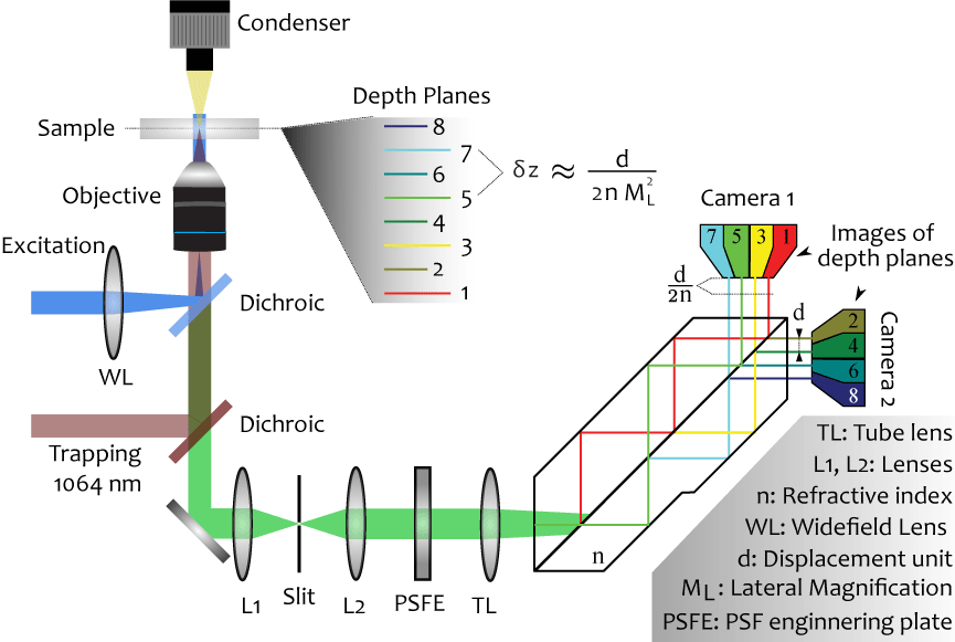 Multiplane setup schematic